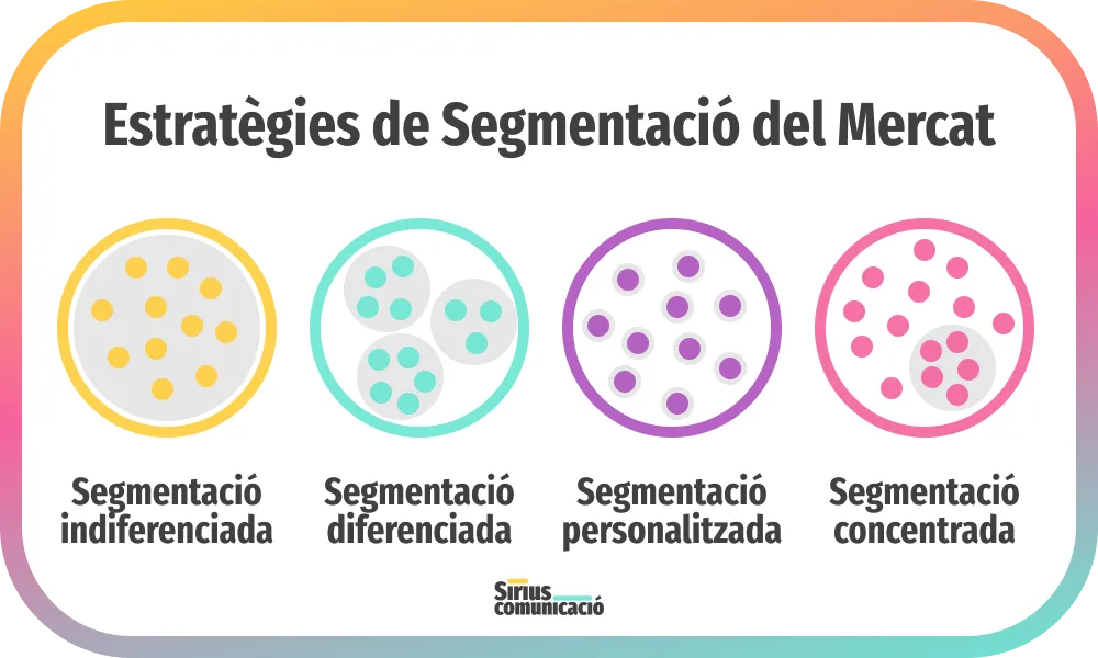 Segmentació de Mercat Manresa