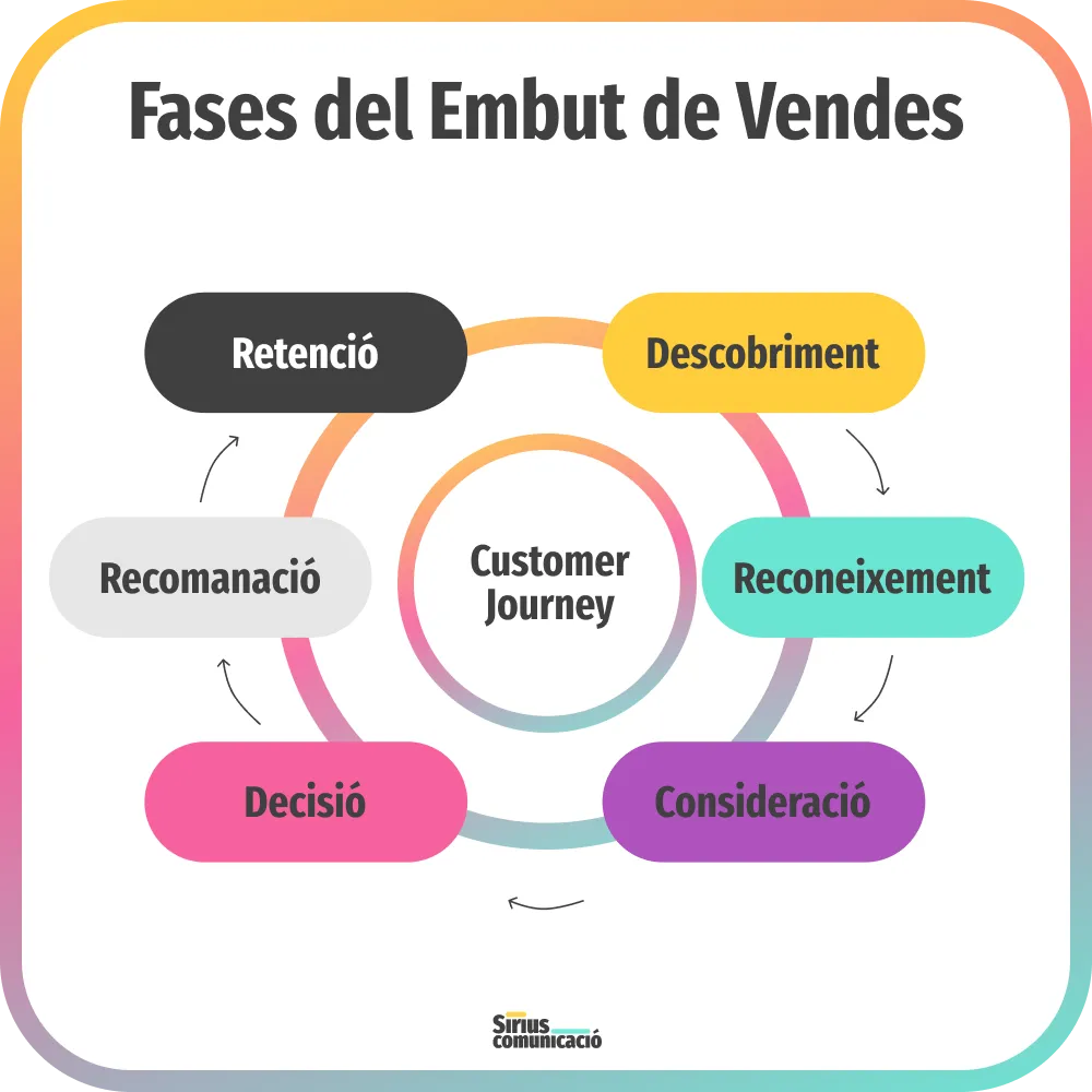 Customer Journey Estrategia Marqueting Digital